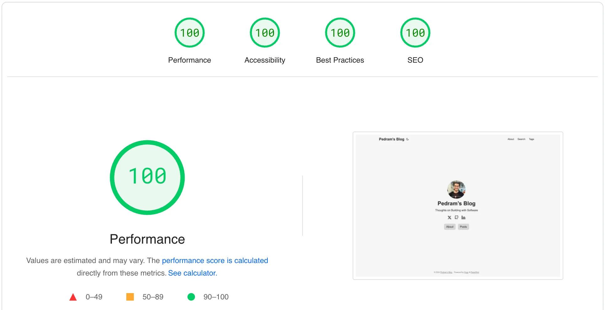 This Blog&#x27;s Perfect Lighthouse Scores